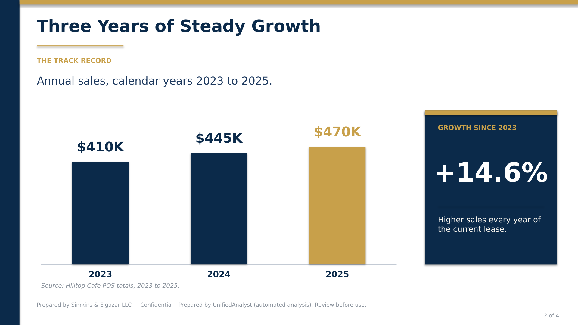 A navy and gold presentation slide headed Three Years of Steady
              Growth, with a bar chart of annual sales for 2023, 2024 and 2025
              and a panel reading plus 14.6 percent growth since 2023.